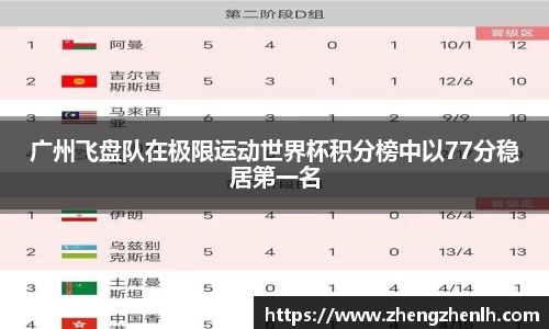 广州飞盘队在极限运动世界杯积分榜中以77分稳居第一名